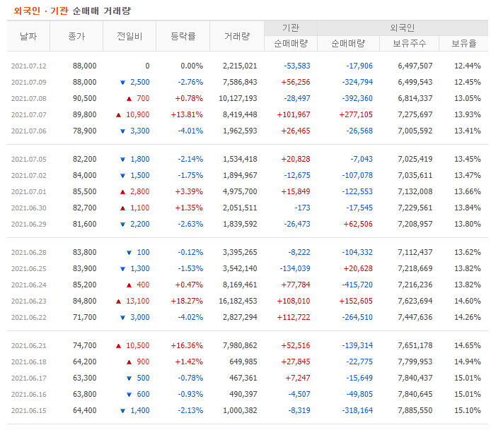 씨젠 매매현황