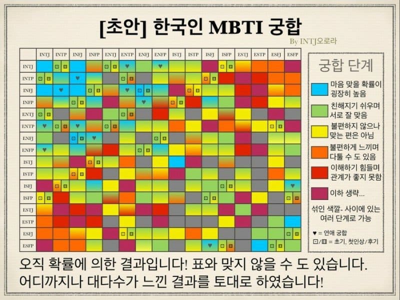 MBTI 궁합표 풀어보기😍 / MBTI별 관계를 알아보자! 😍