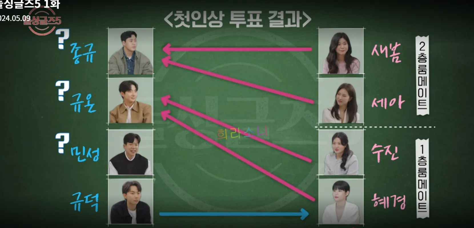 첫인상 투표 결과. 2표를 받은 종규와 규온.
