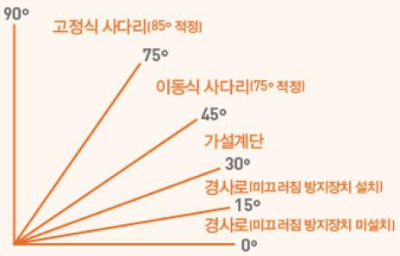  가설통로(경사로, 계단, 수평통로, 승강용 트랩) 설치 기준