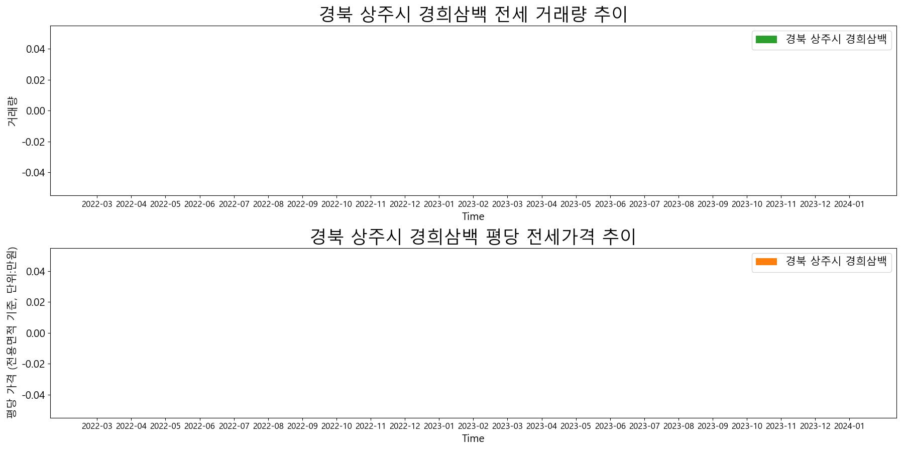 경북-상주시-경희삼백-전세-거래량-및-전세가격-변동-추이