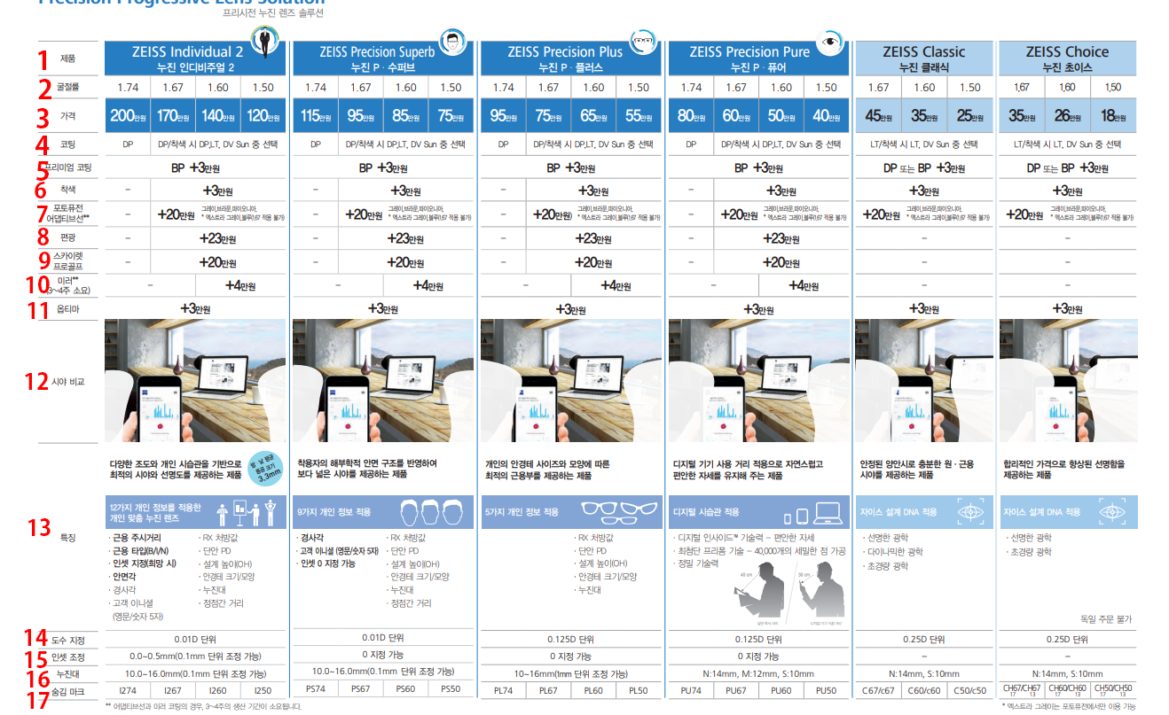 자이스렌즈 가격표