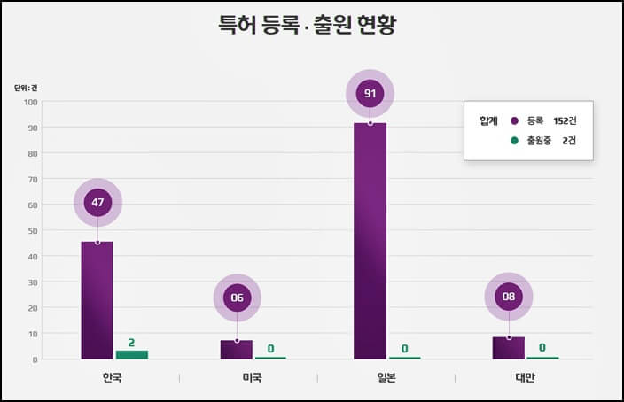 특허-등록-출원-현황