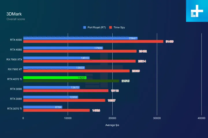 RTX 4080 Vs RTX 4070 Ti nvidia-geforce-rtx-4080-founders-edition-un-campe-n-de-rendimiento-y