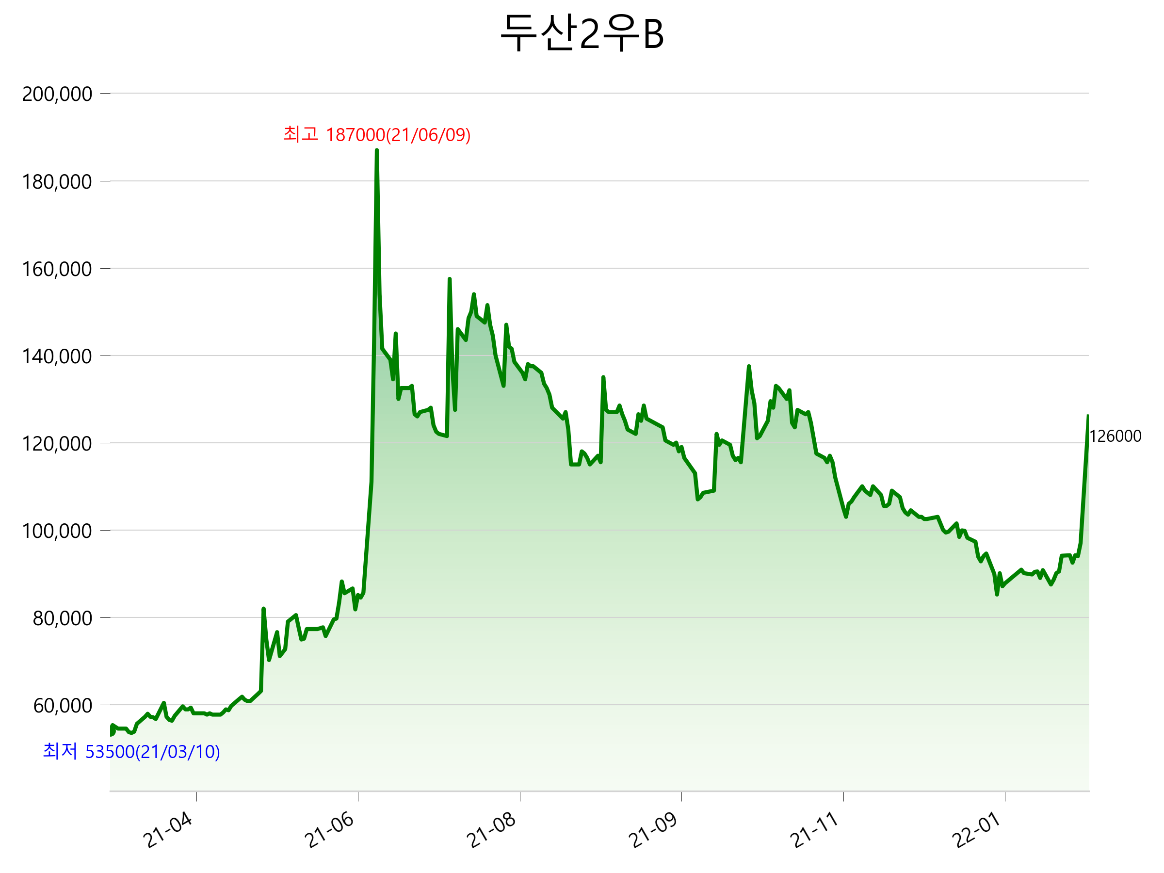  두산2우B 주가 급등 이유