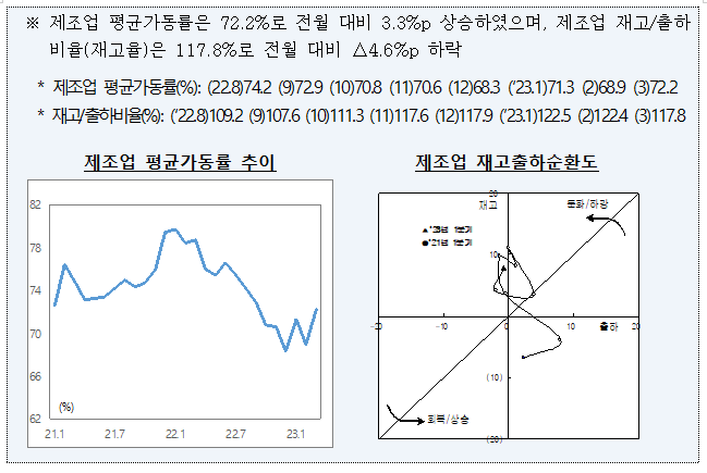  ’23.3월 산업활동 동향 및 평가