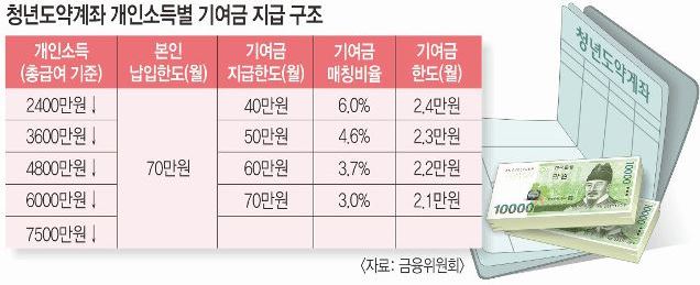 청년도약계좌 정부 기여금