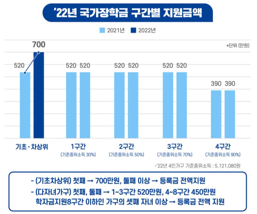 2022 국가장학금 기초차상위 지원금액