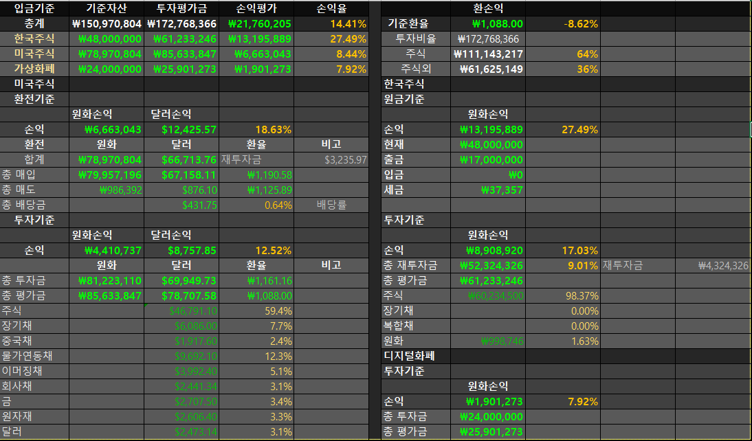  2020년 12월 31일(수익인증) & 2020년 투자결과 정산