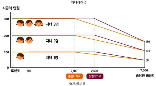 근로장려금 자격요건 자격조건