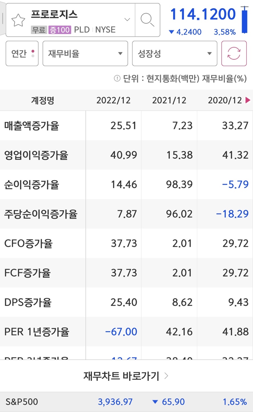 미국 창고 임대인 Prologis(PLD) 주식 실적에 대한 재정적 배당금. 6