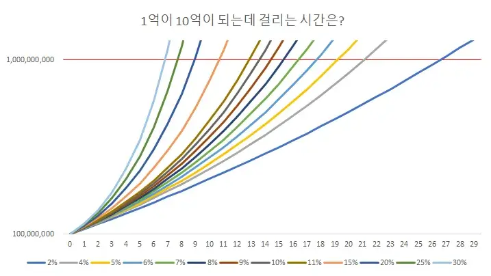 1억에서-10억-투자수익-매달200만원