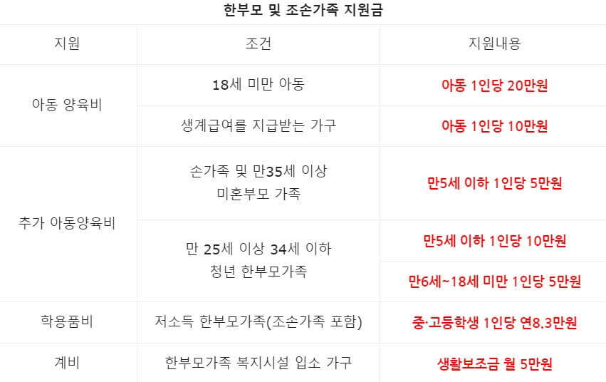 한부모/부양급여/신청요건