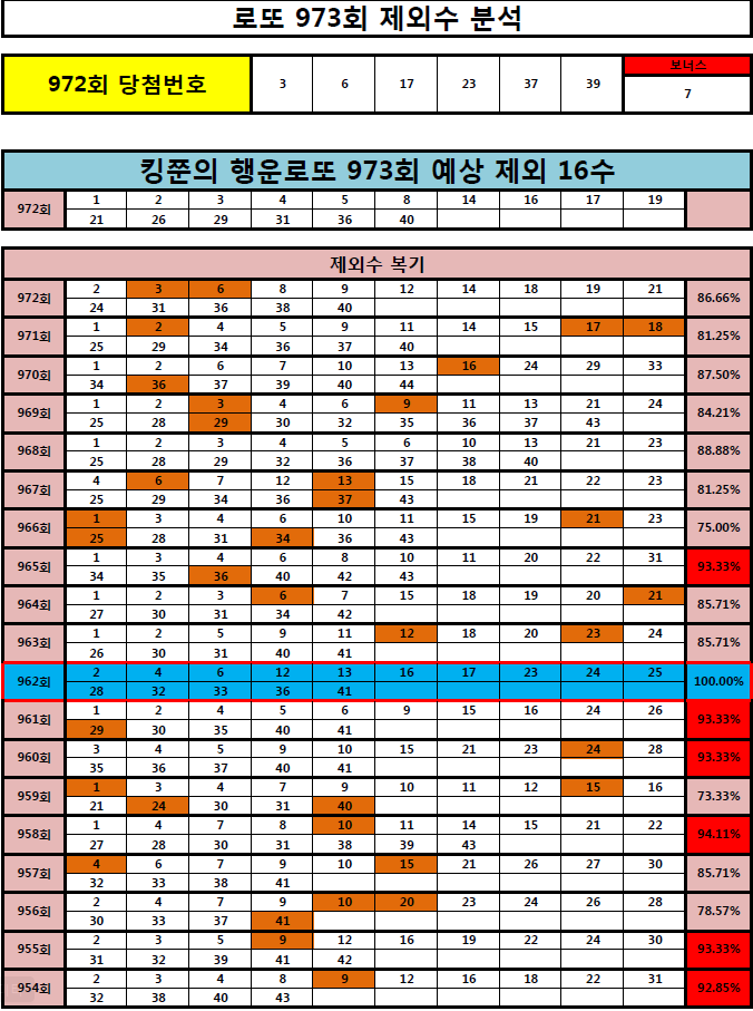  [961회 1등, 962회 2등 적중!!] 로또 973회 제외 16수 공개! (Feat. 962회 100% 적중!!)