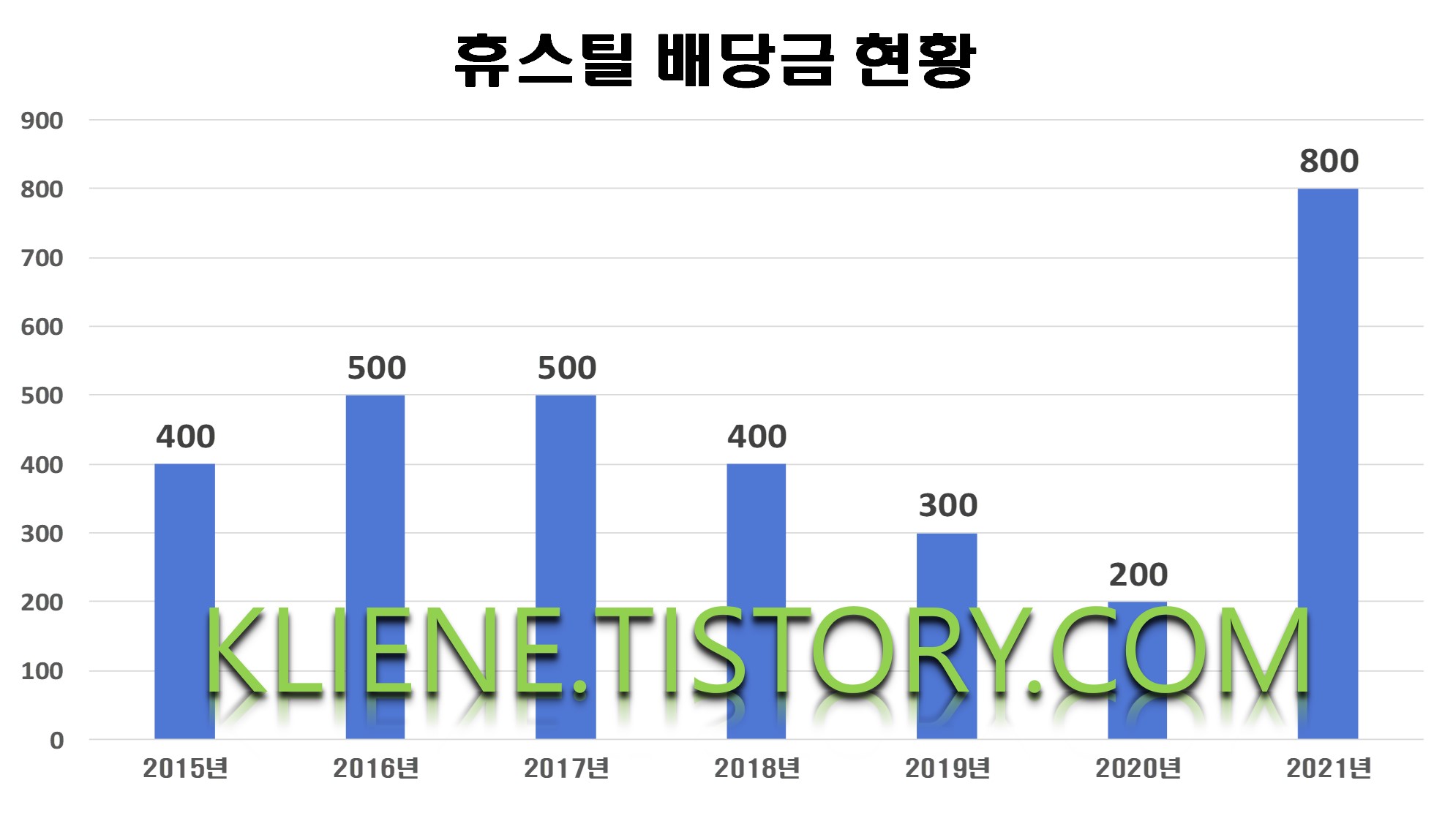  휴스틸 배당금(2021년 배당금)