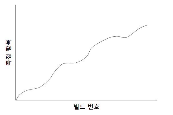 지속적 상승 그래프