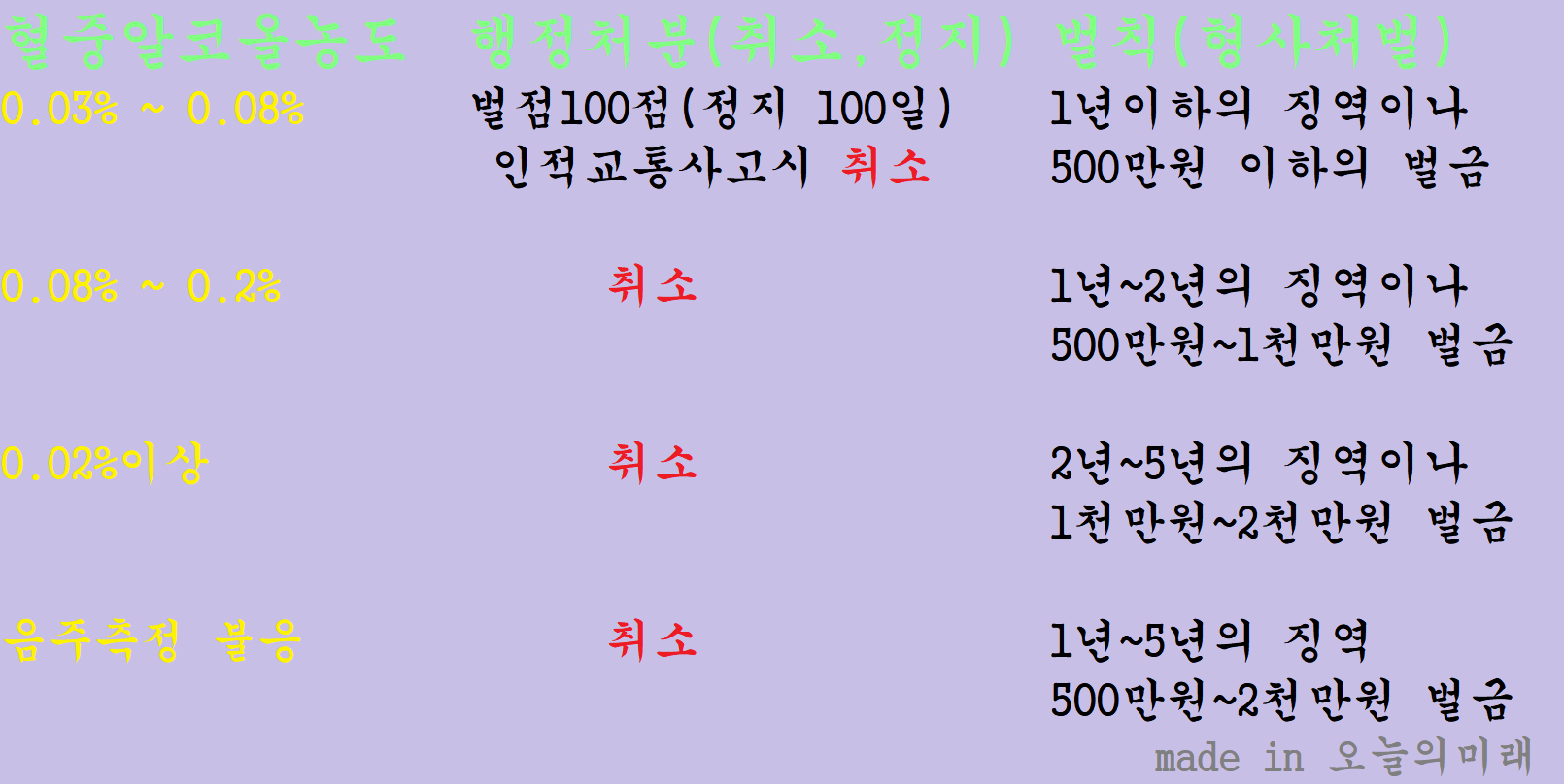 음주운전 처분기준