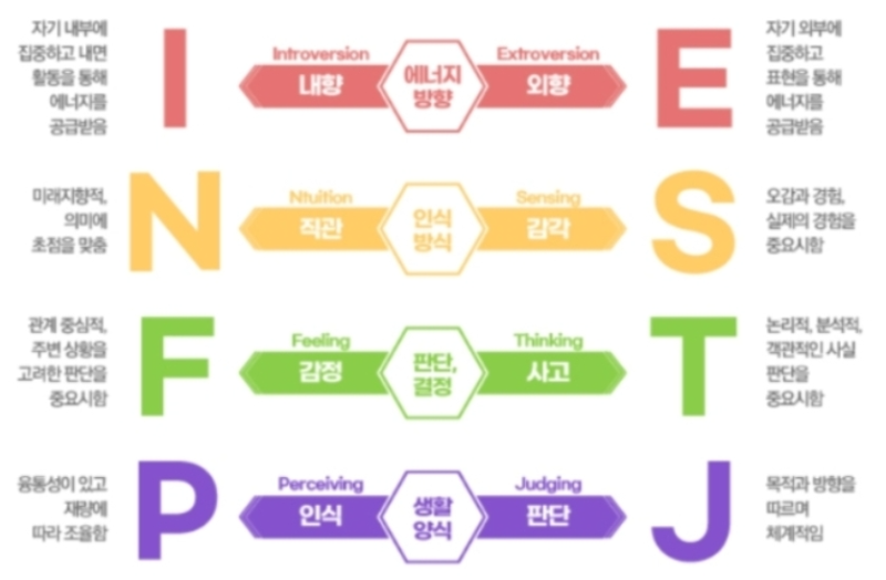 MBTI 성격유형 해석