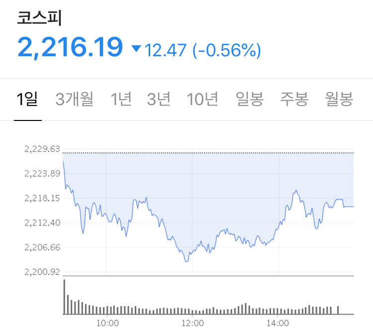  코로나 재확산, 그리고 펀더멘탈 위주 시장이 움직이고 있다. - Stock 주식 시황 분석 2020.07.23