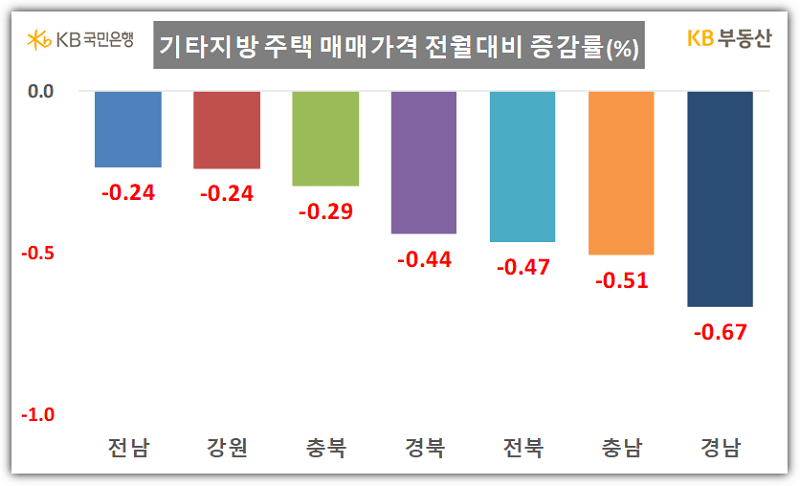 23년 4월 기타지방 매매가격 전월대비 증감률 (KB부동산 월간자료)