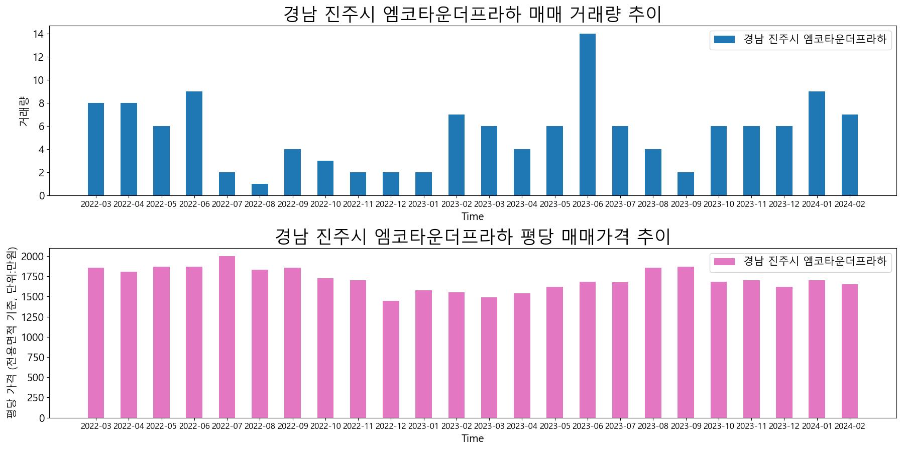 경남-진주시-엠코타운더프라하-매매-거래량-및-거래가격-변동-추이