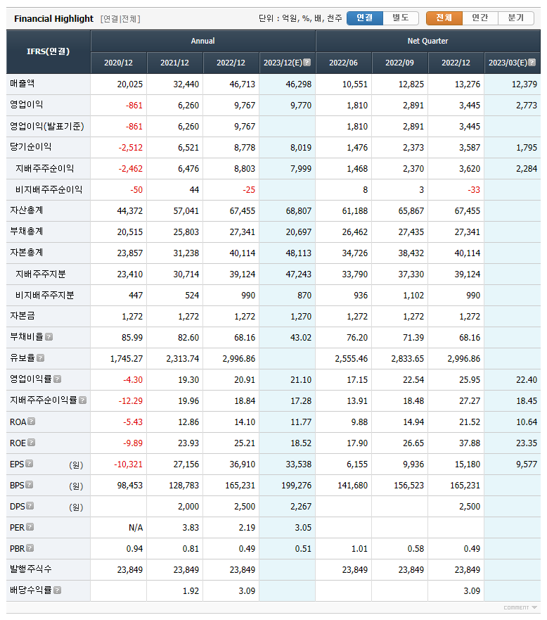 OCI 요약 재무정보