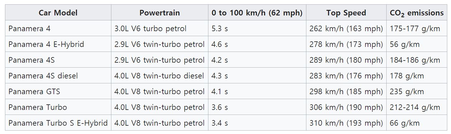 2세대 포르쉐 파나메라 성능