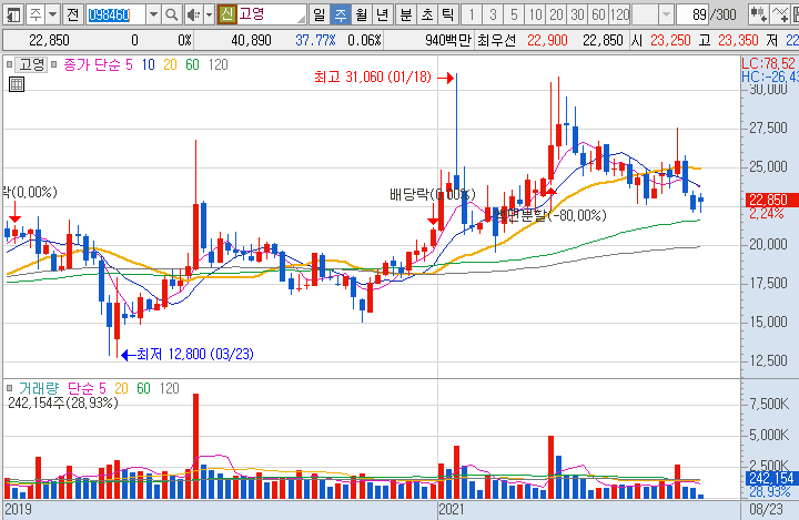 고영-주가-흐름-차트