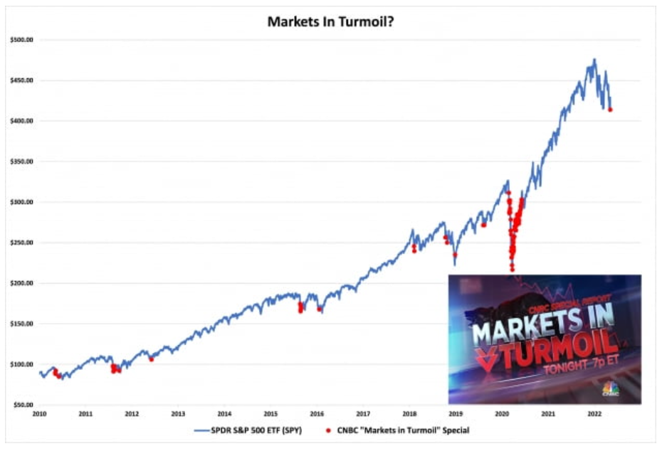  CNBC 'Markets in turmoil' 프로그램 방영 날(지금) 매수시 1년 평균 수익률 +40% 수익 볼 확률 +100%