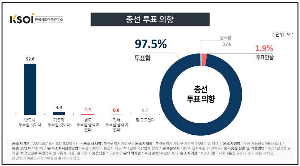 부산 사상구 국회의원 여론조사 총선 투표 의향