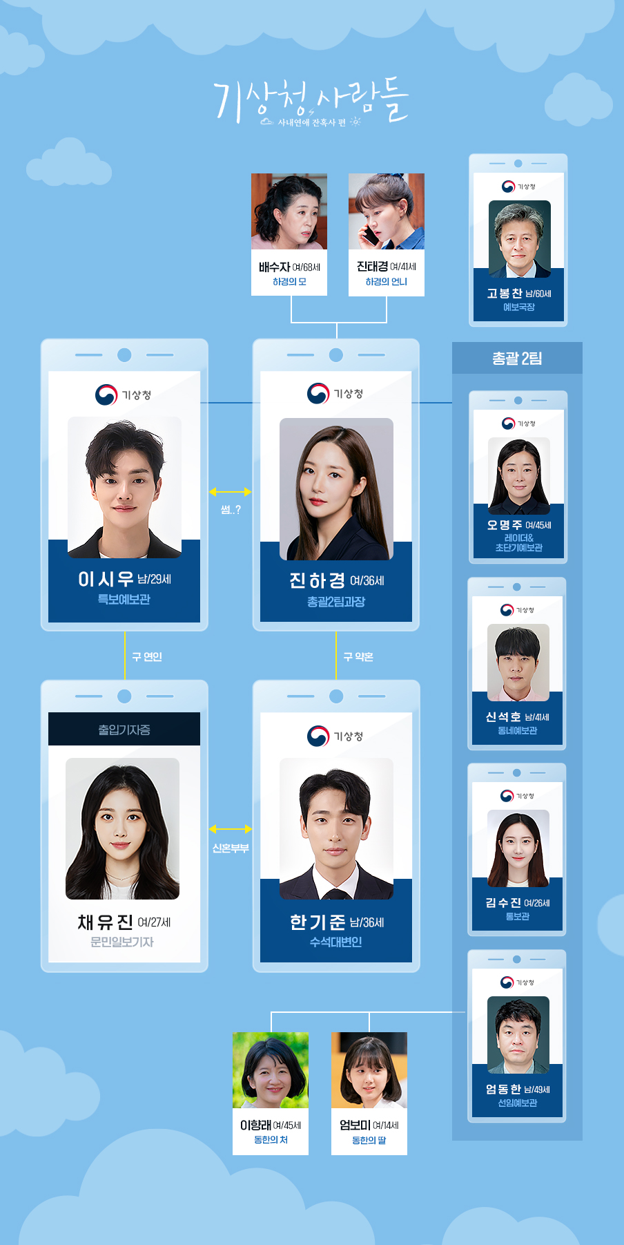 기상청 사람들 등장인물 1회줄거리 원작 몇부작 인물관계도
