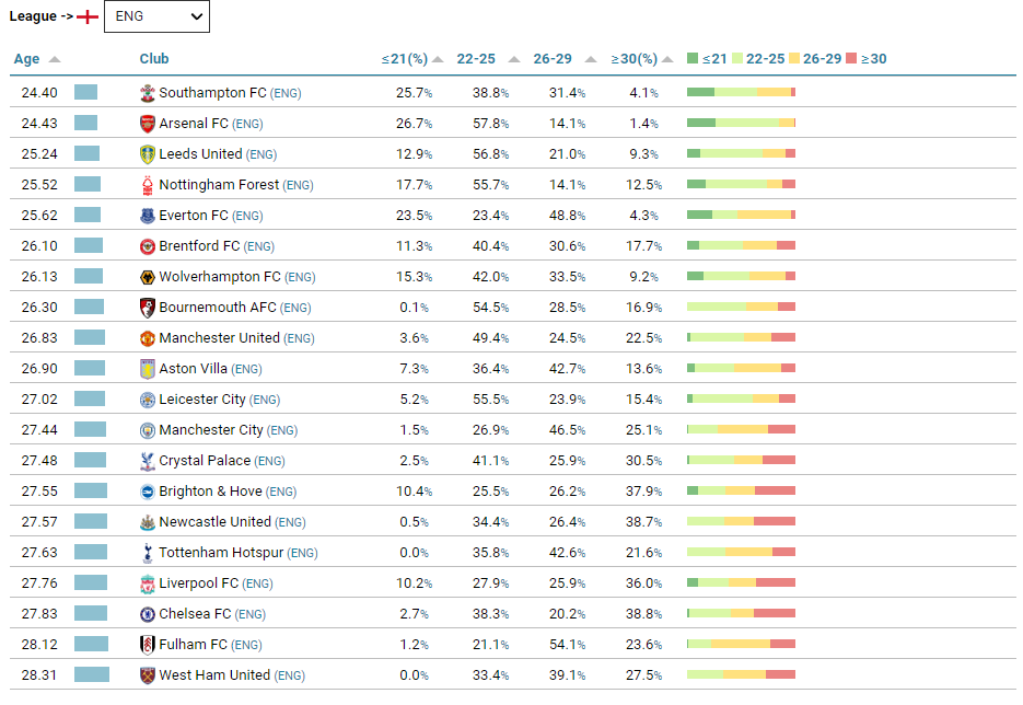  [CIES] Weekly Post 390 Youngest teams