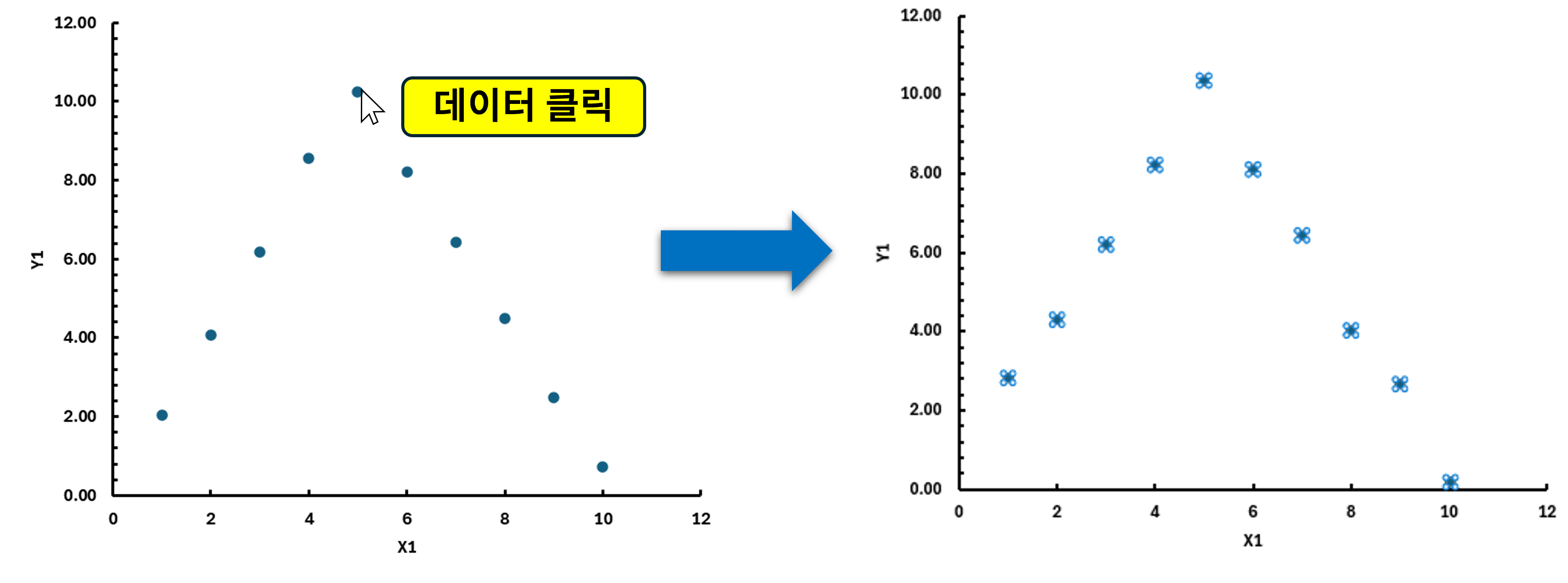 데이터를 클릭해 선택하면 데이터세트 전체가 선택되는 것을 보여주는 이미지