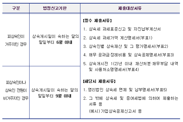 상속세율 및 면제, 신고방법(상속세율)