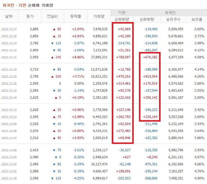 TYM 11월 ~ 12월 외국인 기관 순매수