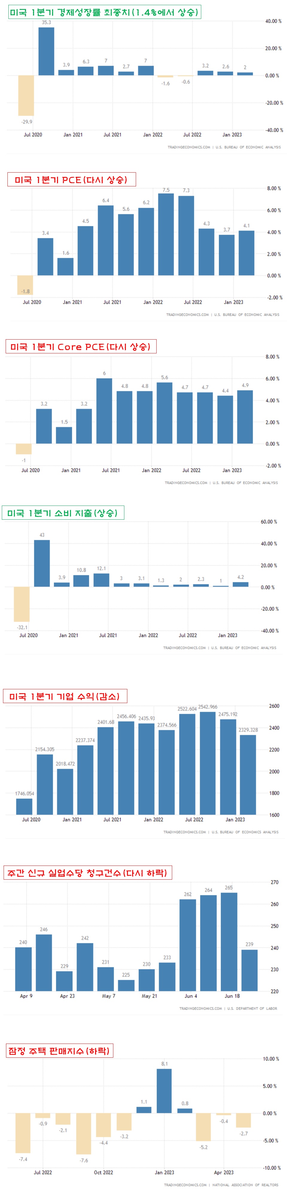 미국 1분기 경제지표&#44; 실업수당&#44; 잠정주택판매지수