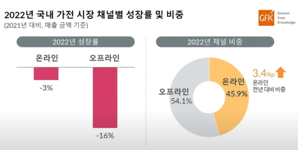 국내 가전 채널별 성장률