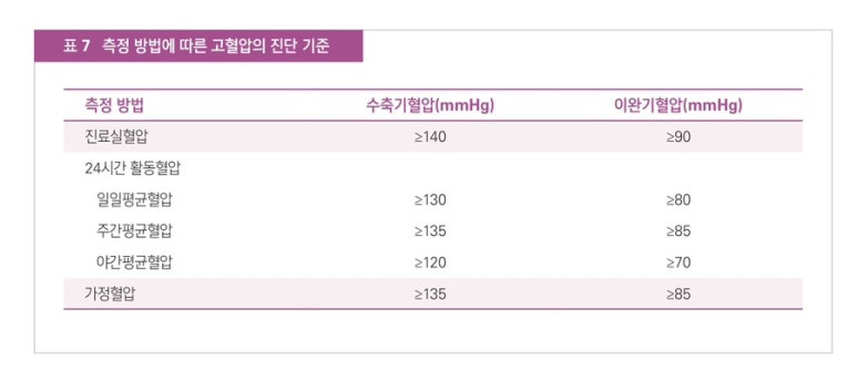 고혈압의 진단기준