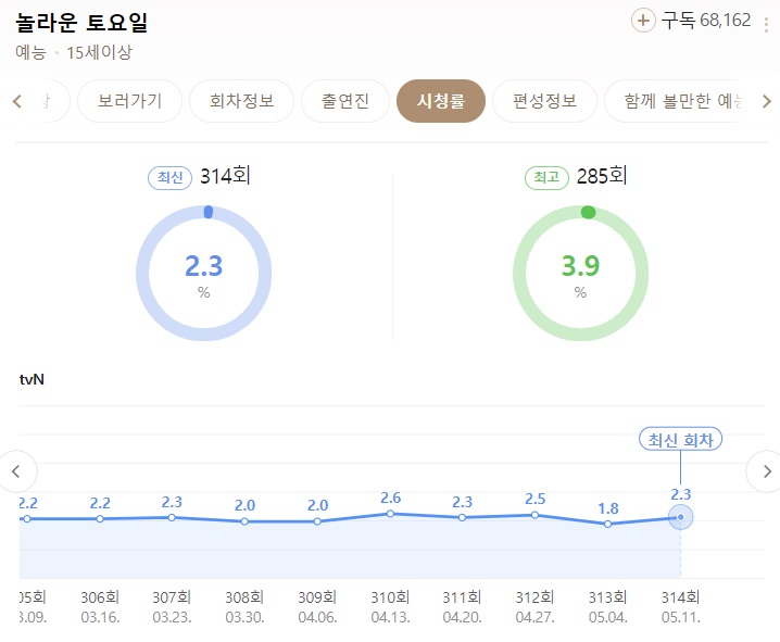 놀라운-토요일-315회-도레미마켓-시청률