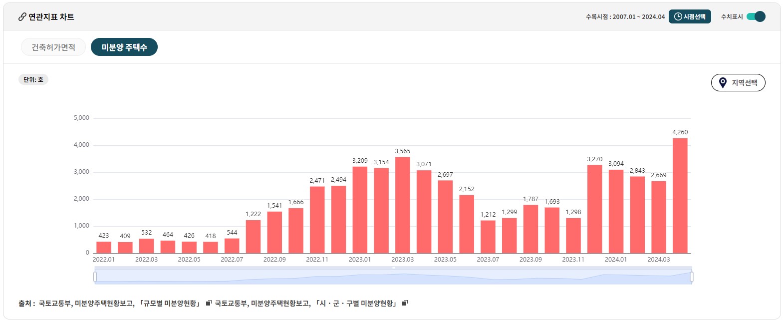 인천 미분양 주택수