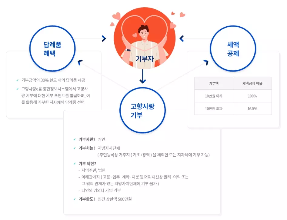 고향사랑기부제+주요내용