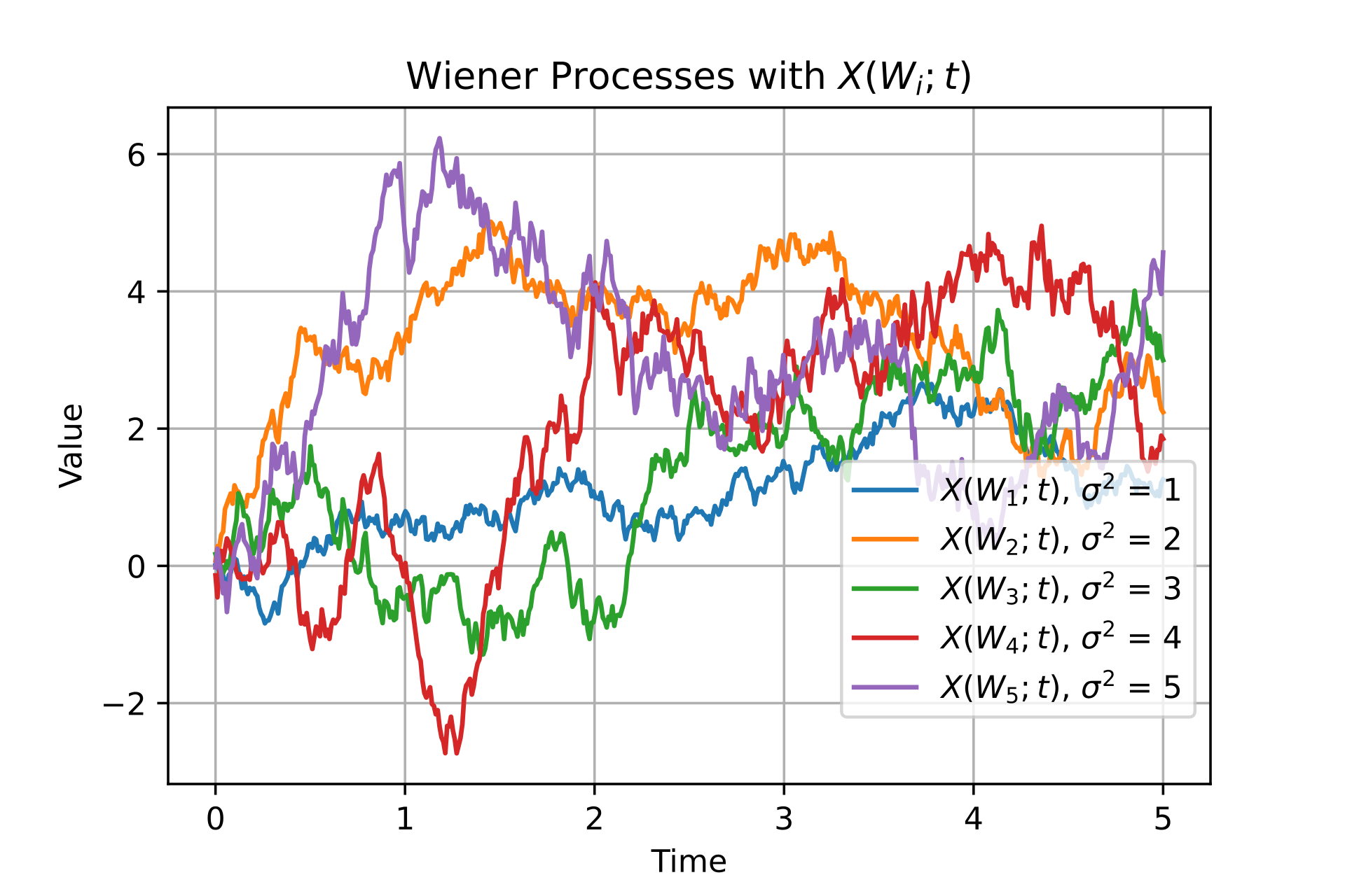 Wiener process 설명 (Brownian motion 설명) 유니의 공부