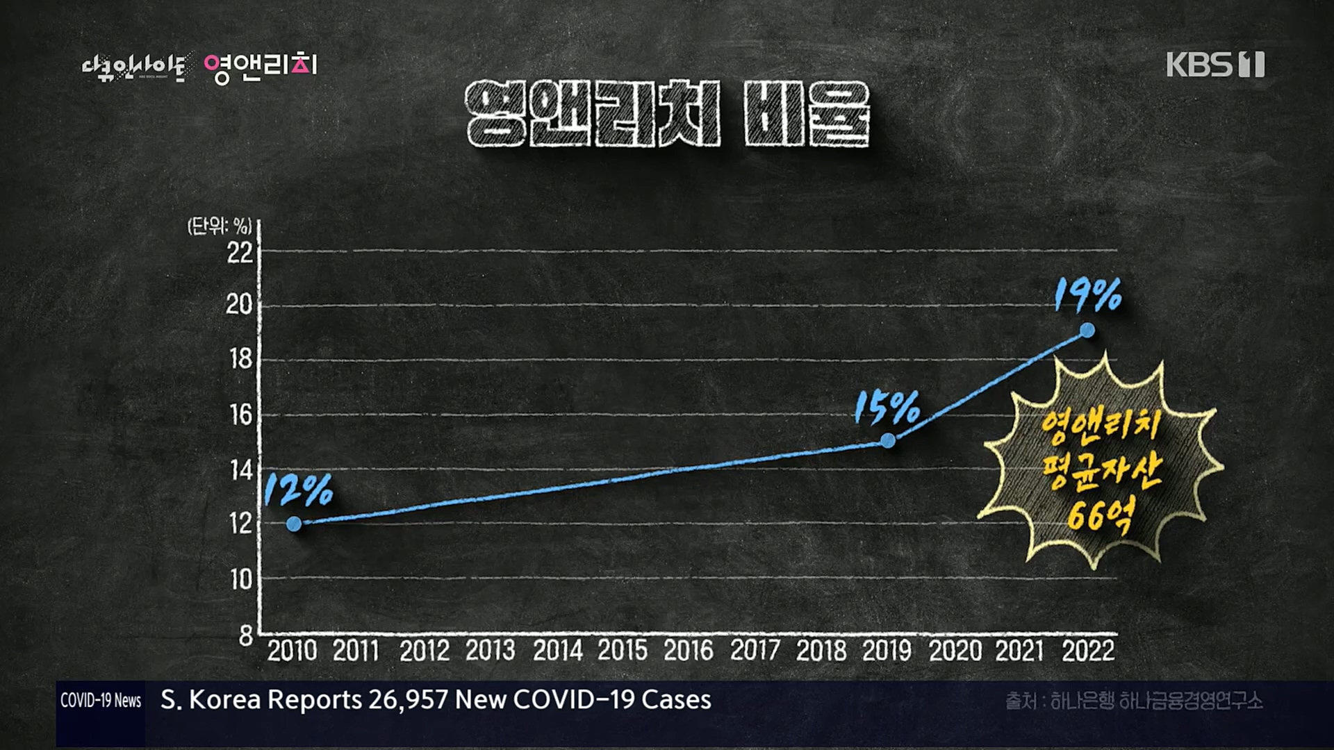 다큐 인사이트.영앤리치.E127.221013p.H264-F1RST.mp4_20221020_190349.434.jpg