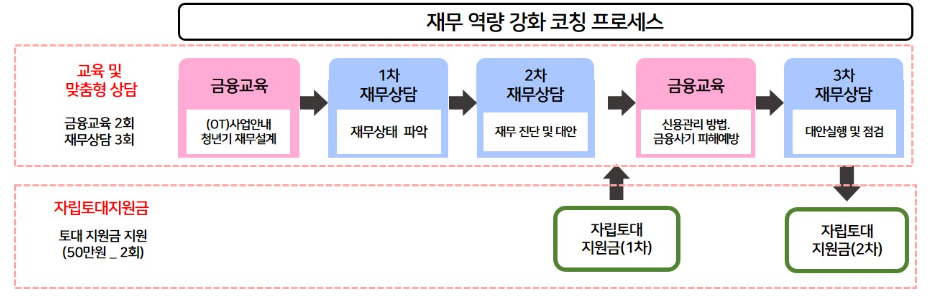 청년자립토대지원_지원