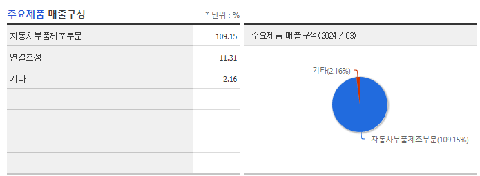 서진오토모티브_주요제품