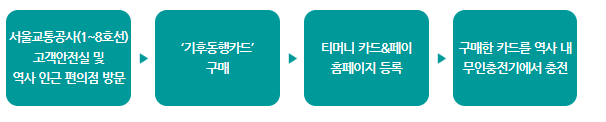 기후동행카드 신청 방법+ 인천&#44; 경기도 사용 가능 노선
