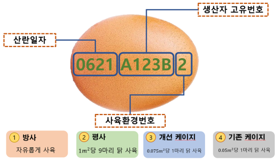 김제시, 계란 유통단계 이력관리 합동점검...