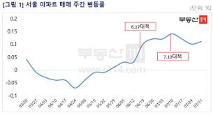  집값과 전세값이 상승하는 이유?
