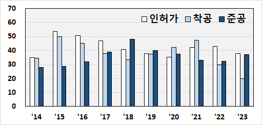 아파트 공급 추이