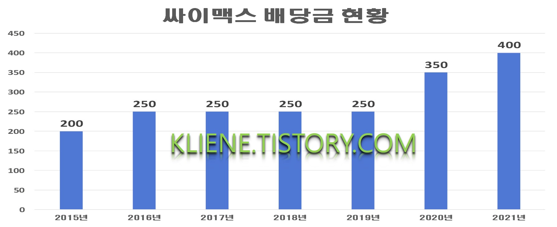  싸이맥스 배당금(2021년 배당금)